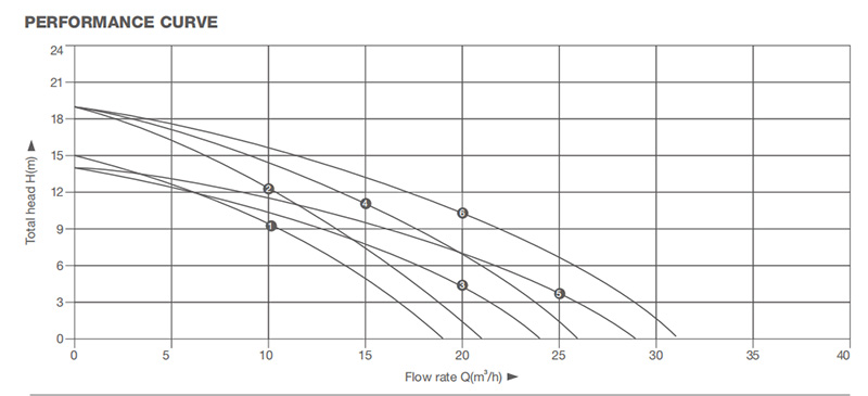 SWQ-H DCAC SEWAGE PUMP